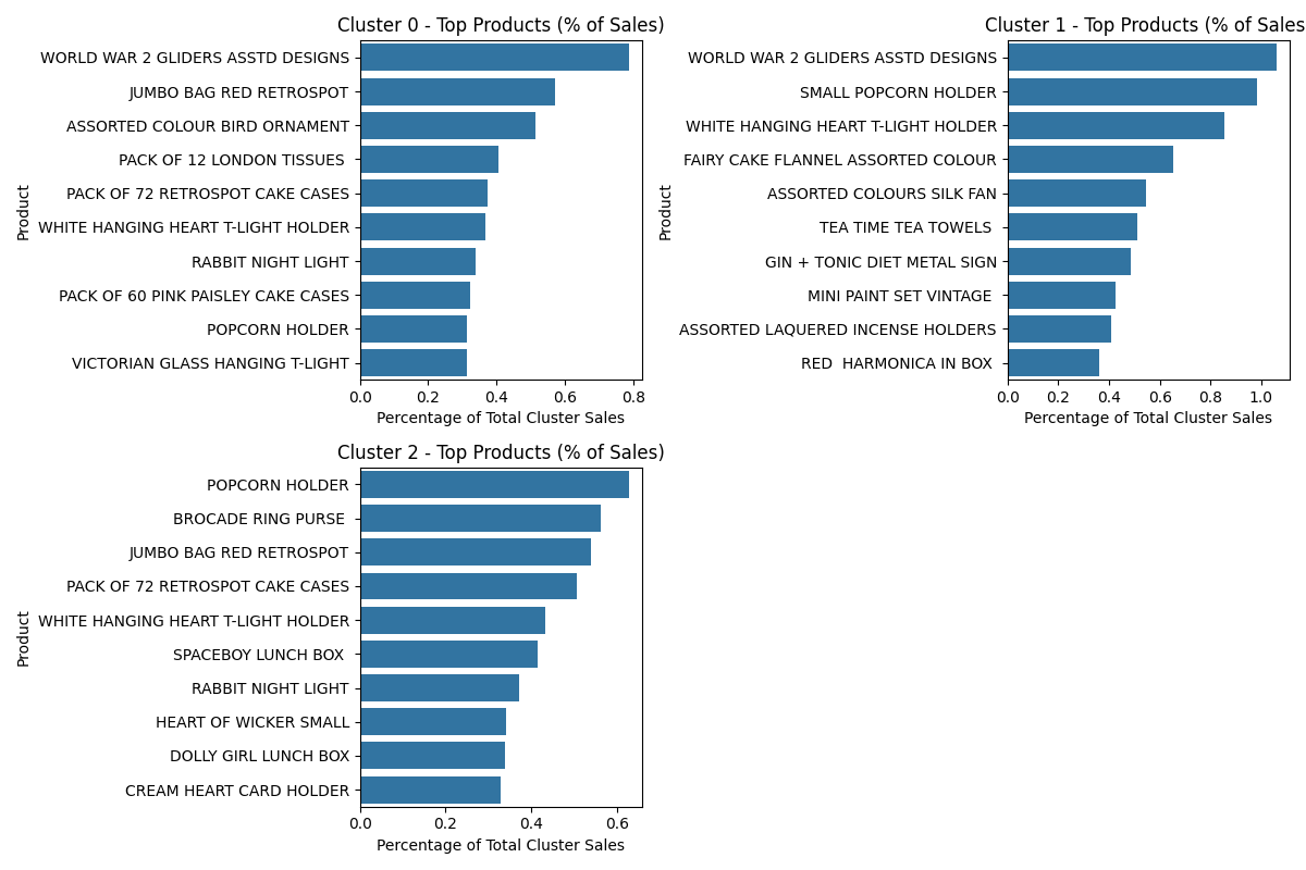 Top Products by Cluster